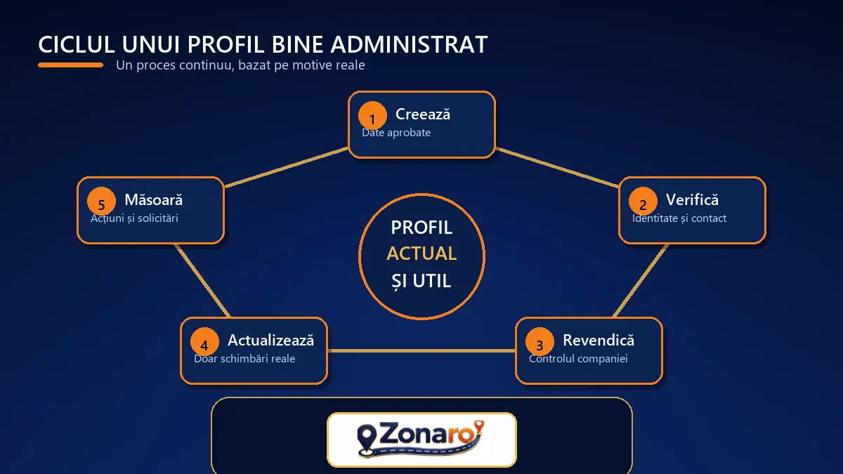 Diagramă cu ciclul de administrare a profilului firmei: creare, verificare, revendicare, actualizare și măsurare