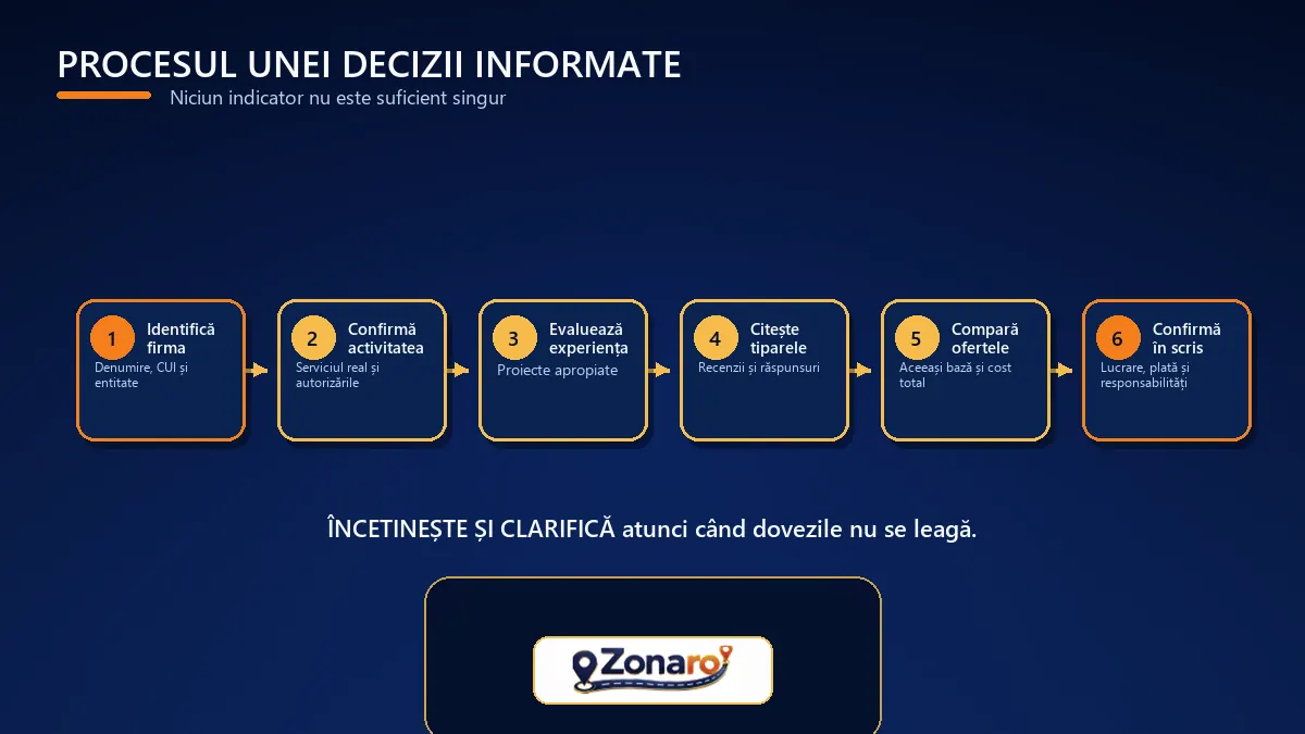 Diagramă cu procesul unei decizii informate pentru verificarea și alegerea unei firme