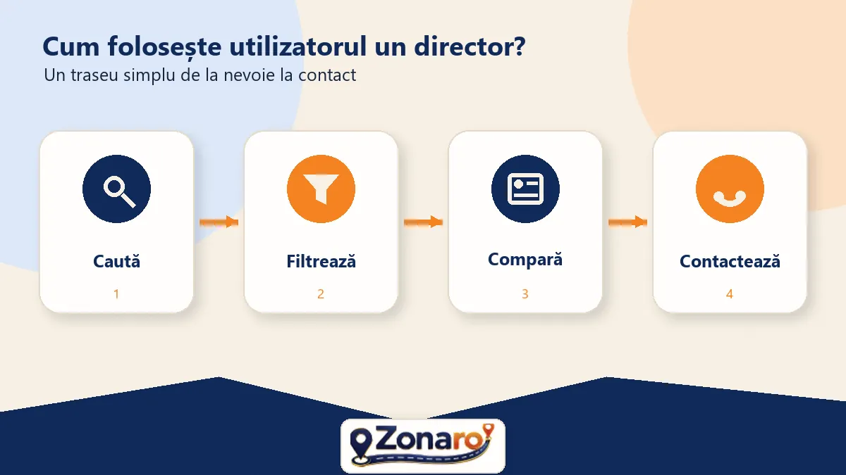 Diagramă cu traseul utilizatorului într-un director de firme: caută, filtrează, compară, contactează