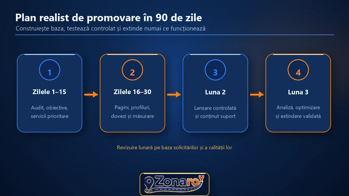 Diagramă cu planul de promovare pe 90 de zile: zilele 1–15, 16–30, luna 2 și luna 3