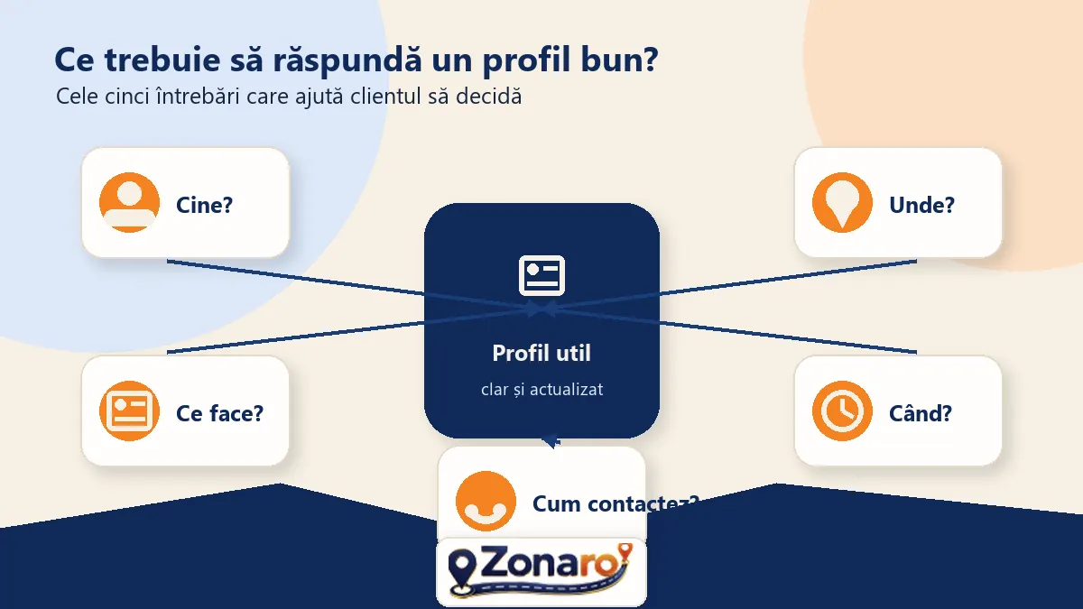 Diagramă cu cele cinci întrebări la care răspunde un profil util de firmă