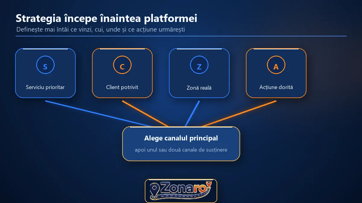 Diagramă cu ordinea planului: serviciu prioritar, client potrivit, zonă reală, acțiune dorită, alegerea canalului
