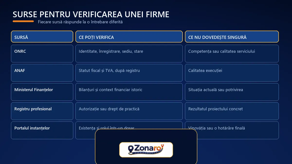Tabel explicativ cu sursele folosite pentru verificarea unei firme și limitele fiecărei surse