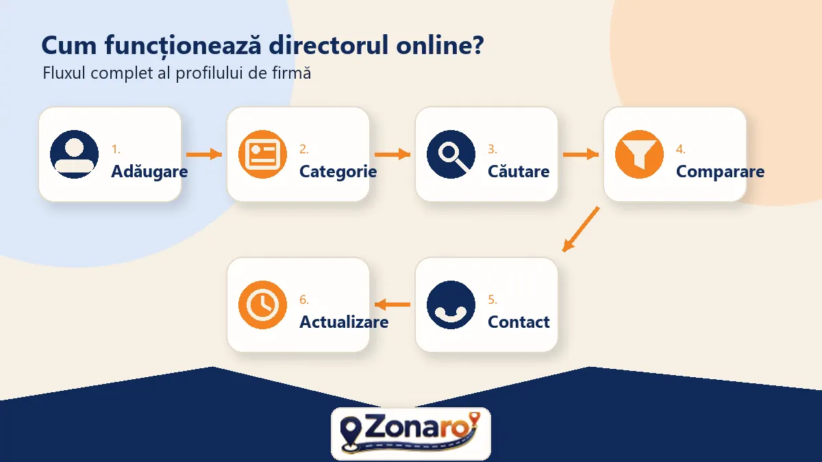 Diagramă cu fluxul unui director de firme: adăugare, categorie, căutare, comparare, contact, actualizare