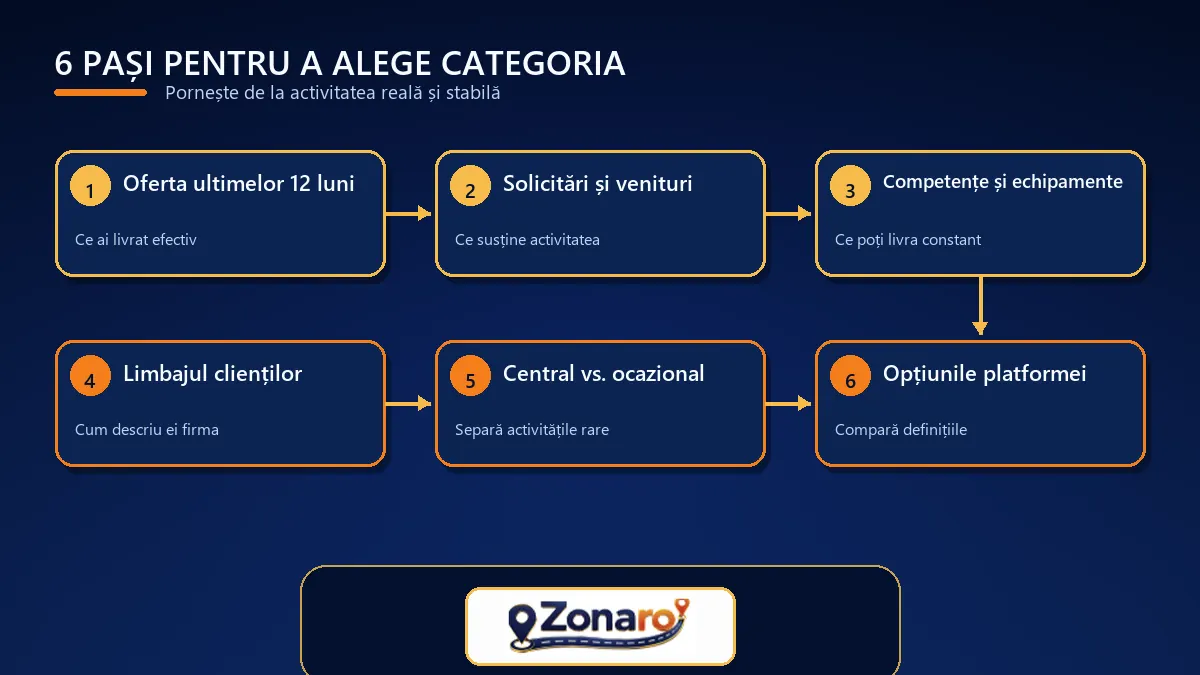 Diagramă în șase pași pentru analiza activității și alegerea categoriei profilului firmei