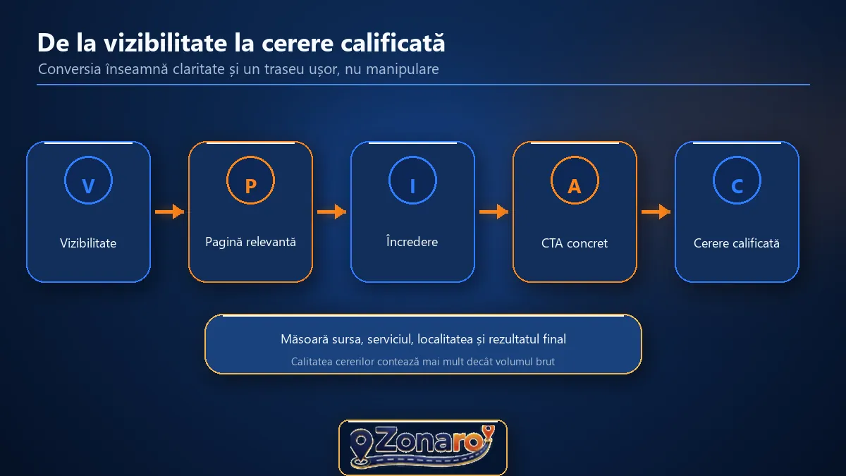 Diagramă cu traseul de la vizibilitate la cerere calificată: pagină relevantă, încredere, CTA concret