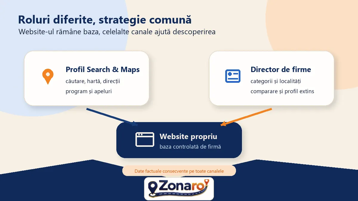 Diagramă cu rolurile distincte ale website-ului, profilului Google și directorului de firme